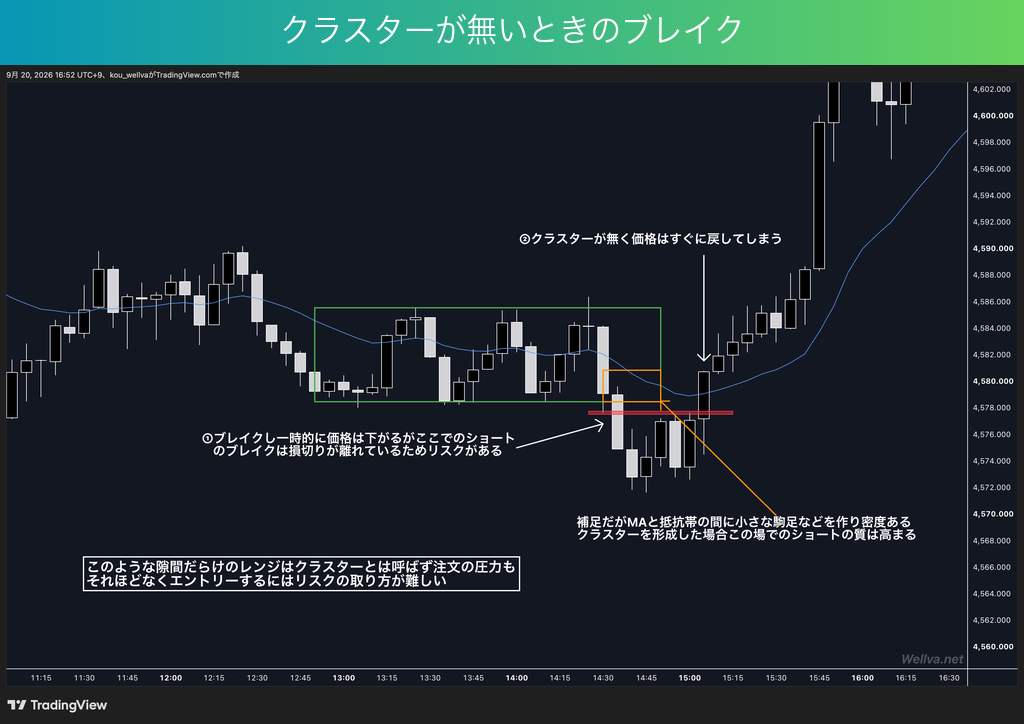 ゴールド5分足で、隙間の多いレンジを下に抜けたあと価格がすぐ戻ってしまう例。手前に足の密集がないため損切りを置く場所が遠くなる