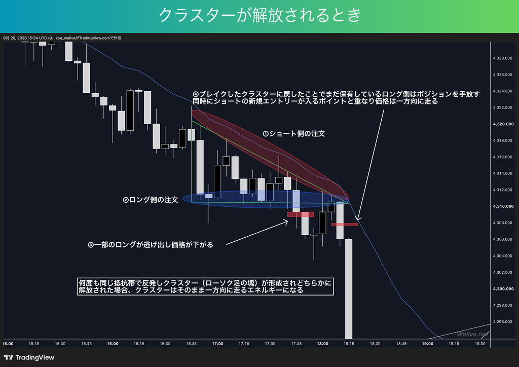 ゴールド5分足で、同じ抵抗帯で何度も反発してできたクラスターを下に抜けたあと、価格がクラスターまで戻した所で残っていた買いが手放され、新規の売りと重なって一方向に下げていく例