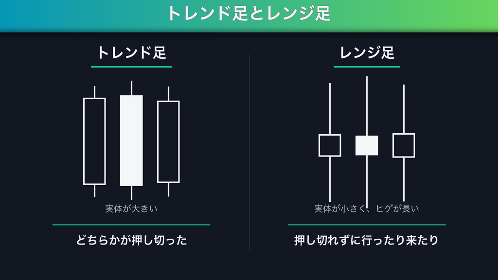 トレンド足とレンジ足の違いを比べた図。実体が大きい足はどちらかが押し切った形、実体が小さくヒゲが長い足は押し切れずに行ったり来たりした形
